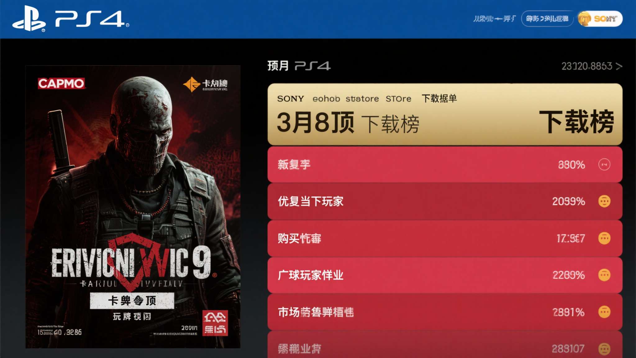 索尼公开PS商店3月下载榜 《生化危机9》登顶PS5榜 每个月索尼公布的PS商店下载榜单,都是玩家圈子里最受关注的数据之一。3月份的榜单